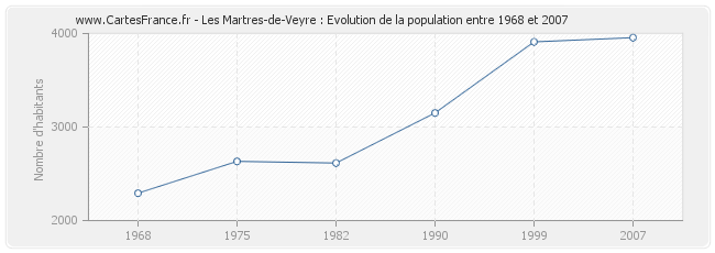 Population Les Martres-de-Veyre